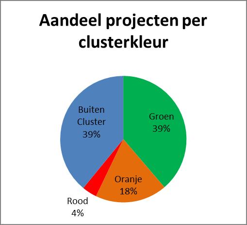 Met 654 MVA aan windenergieprojecten gerealiseerd of besteld is meer de helft van de Vlaamse doelstelling (1060 MVA) bereikt en rest er nog voldoende capaciteit in de groene clusters om de 2020