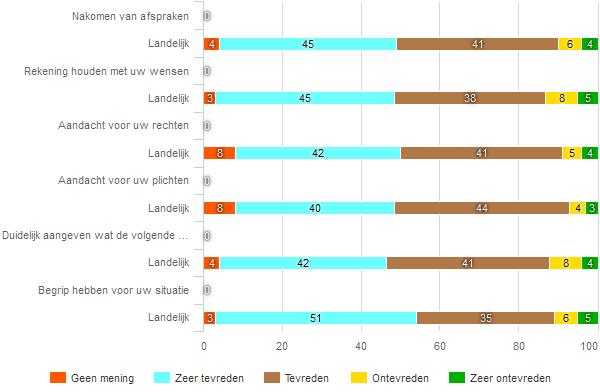 36 Resultaat traject Elk traject wordt aangegaan met de verwachting dat dit een bepaald resultaat zal opleveren In deze paragraaf worden de