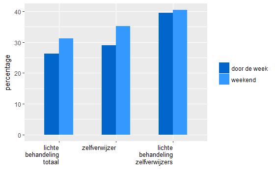 Figuur 3. Indicatoren voor substitutie, verschil door de week/weekend Bron: DIS (2014) We zien ook dat er in de weekenden in verhouding meer lichte patiënten en meer zelfverwijzers op de seh komen.