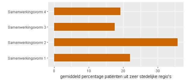 Om met omgevingsverschillen rekening te houden, hebben we een regressieanalyse uitgevoerd van de relatie tussen samenwerkingsvorm en het percentage lichte behandelingen op de seh.