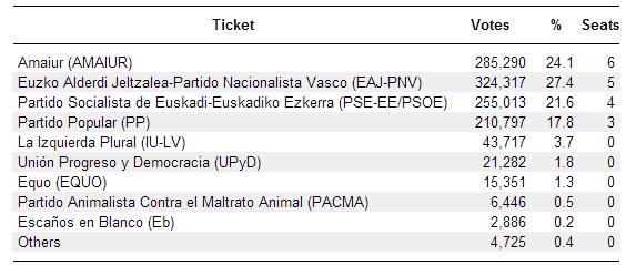 Tabel : Zetelverdeling van het Spaanse parlement in de kieskring Baskenland (0/11/011) Bron: Election Resources on the Internet: Elections to the Spanish Congress of Deputies 00-01.