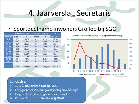 Op 6 november zal de aftrap van Sportdorp Grolloo zijn.