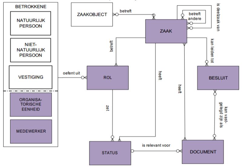 Naast RSGB ook zaakgericht werken Zaakgericht