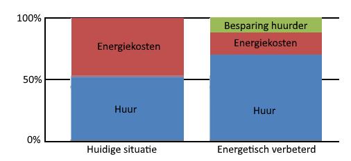 Mate van doorbelasten op de huurder (van der Laarse, 2012) Een energetisch concept kan worden uitgevoerd nadat 70% van de bewoners akkoord is gegaan met de renovatie.