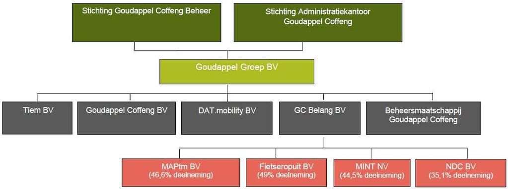 2.1.2 Organisatorische grenzen De CO2 footprint heeft betrekking op Goudappel Groep BV, met de werkmaatschappijen Goudappel Coffeng BV, DAT.Mobility BV en MAPtm BV.