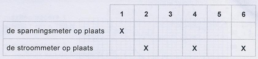 tekent, maximaal 1 scorepunt toekennen. Als de kandidaat een lampje in plaats van een LED tekent, voor deze vraag maximaal 1 scorepunt toekennen. Vraag 28.