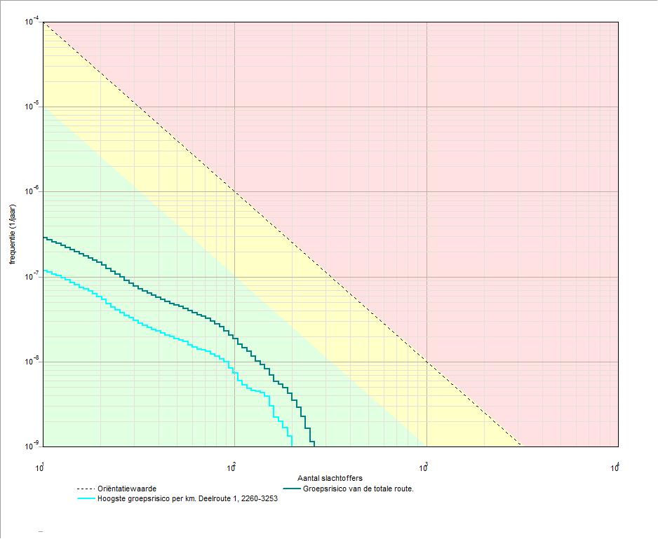2 Toetsing groepsrisico toekomstige situatie Hieronder worden de berekende fn-curve en het groepsrisico ten opzichte van de oriëntatiewaarde weergegeven voor de drie wegdelen van de A16 Rotterdam.