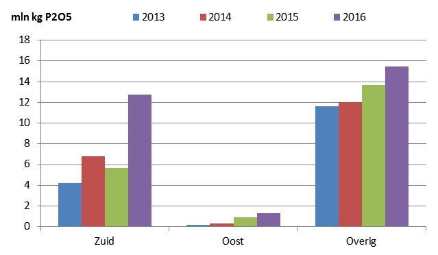Figuur 1 Operationele mestverwerkingscapaciteit per gebied in 2013, 2014, 2015 en 2016 (in miljoen kg P2O5) (Verkerk et al., 2014; Verkerk et al., 2015; Verkerk et al., 2016).