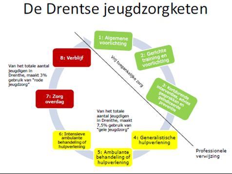 1.3 Centrum Jeugd & Gezin De Drentse jeugdzorgketen Het CJG Noordenveld is belast met de uitvoering van de Jeugdwet.