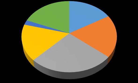 Verdeling per domein Instroom Q2 2017 jeugdigen 19% 16% 2% 19% 17% 27% J&O AWBZ S-GGZ B-GGZ GI PGB Door het registreren van cliëntgegevens op basis van het burgerservicenummer (BSN) is het mogelijk