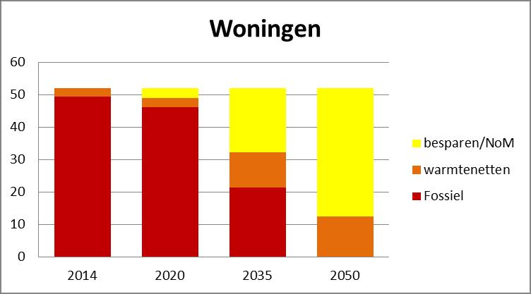 Uit deze figuren blijkt dat er zeer forse wijzigingen in de energievoorziening nodig zijn, vooral ná 2020.