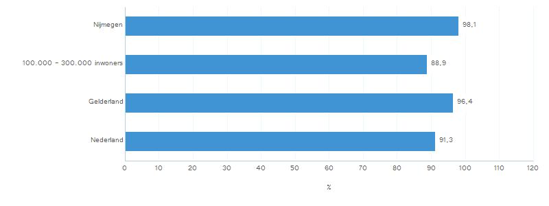 C.Uitvoering inspecties VGO bestaand Grafiek 4: Geïnspecteerde locaties - VGO bestaand (%) norm = 5% Tenminste 5% van het bestaande bestand van voorzieningen voor gastouderopvang (VGO) moet jaarlijks