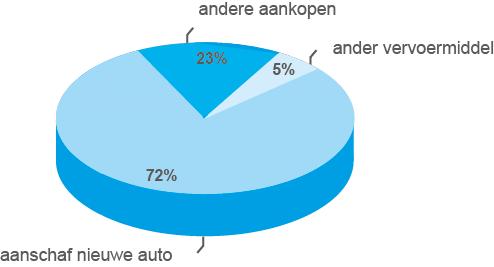 Driekwart van de deelnemers aan de sloopregeling kocht van het subsidiebedrag een andere auto Degenen die gebruik gemaakt hebben van de terugkoopregeling hebben de aan hen toegekende subsidie