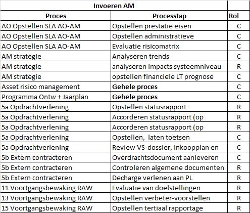 Opstellen PMO Coördineren van de opdrachtverstrekking van de uitvoering van onderhoud- en investeringsprojecten Opstellen