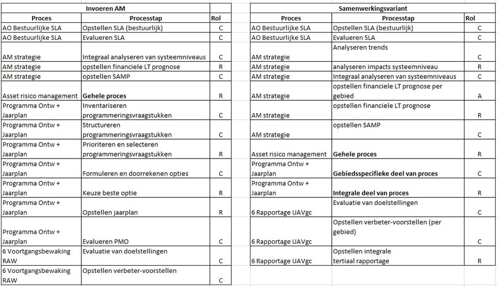 normkosten Overall programmering en integrale programmering PMI/PMO Eigenaar