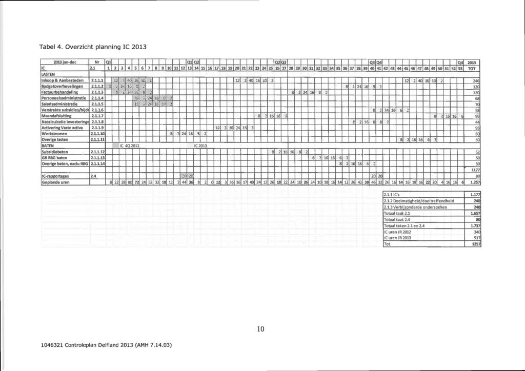 Tabel 4. Overzicht planning IC 2013 2013jan-dec Nr Ql Ql Q2 Q2 03 Q3 Q4 Q4 2013 IC 2.