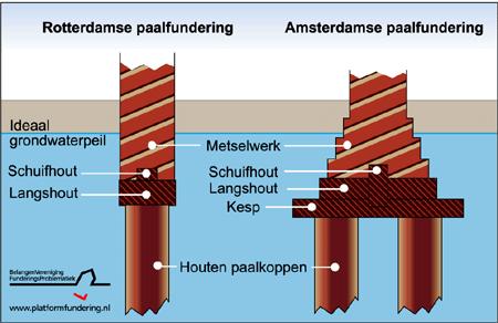 In dit onderzoek is de fundering indien mogelijk visueel geïnspecteerd, met behulp van diverse factoren is tot een conclusie gekomen.