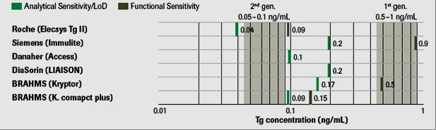 Functionele sensitiviteit (FS) Detecteren van kleine hoeveelheden Tg Kleine veranderingen in Tg concentratie in follow-up van DTC kunnen