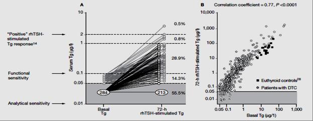 Basaal Tg vs.