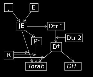 Documentaire Hypothese voor de Thora * inclusief het grootste deel van Leviticus inclusief het grootste