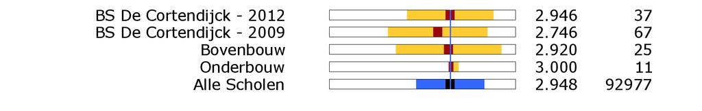 Resultaten OTP2012 Rubriek 6: Persoonlijke ontwikkeling 27. Aandacht voor creatieve vakken 28. Aandacht voor godsdienst/ levensbeschouwing 29. Aandacht voor gymnastiek 30.