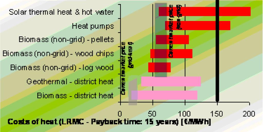 De verticale streep bij 50/MWh geeft het maximale basisbedrag weer dat het kabinet uittrekt voor duurzame energie. (Bron: TU Vienna, Green-X 20/