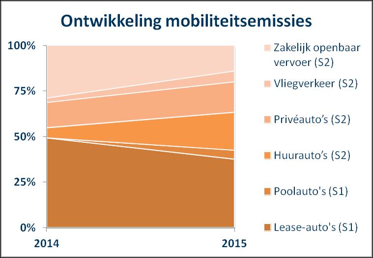 Figuur 4: Ontwikkeling van mobiliteitsemissies naar type De procentuele verdeling van de mobiliteitsemissies over 2015