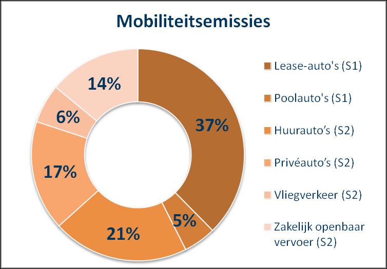 Figuur 5: Verdeling van de mobiliteitsemissies in 2015 De ontwikkeling van de mobiliteitsemissies in projecten (alleen auto s, van openbaar vervoer en vliegreizen zijn deze gegevens niet beschikbaar)