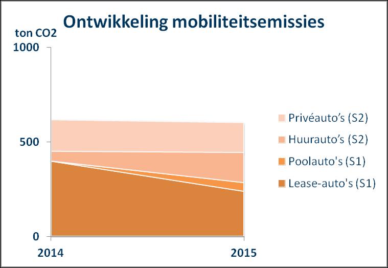 De afname is kleiner dan bij het totale mobiliteitsverbruik, dit komt vooral doordat het gebruik in projecten relatief minder sterk is afgenomen dan het totale verbruik.