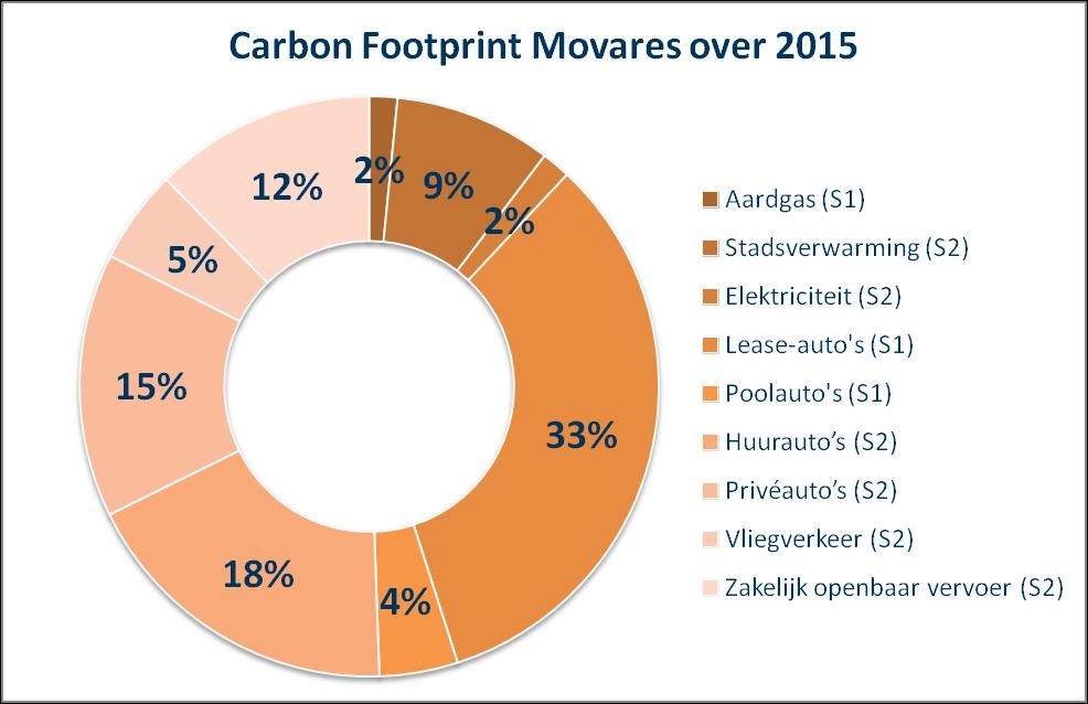 Samenvatting De carbon footprint van Movares over 2015 bedraagt 1.063 ton CO 2, of 1,04 ton CO 2 per fte.