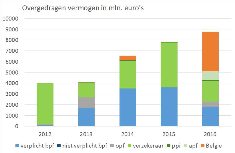 art. 84 PW Bron: DNB In 2012 werd 4 mld. aan vermogen overgedragen vanuit liquiderende ondernemingspensioenfondsen, waarvan 96 procent naar verzekeraars ging.