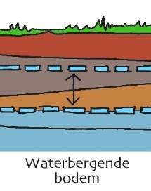 Schone en veilige bodem 3.4 Water In de gemeente X is het water prominent aanwezig in de leefomgeving.