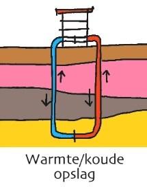 3 Van kwaliteit van de bodem naar kwaliteiten van de ondergrond 3.