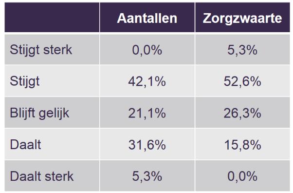 GGZ: Dalende tarieven bij stijgende productie Van de respondenten werkzaam in de GGZ verwacht een groot deel een daling van de tarieven.