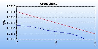 5.3 Figuur 5.3 FN curve voor W-501-08 van N.V. voor de kilometer tussen stationing 460.00 en stationing 1460.00 5.