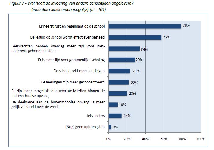 Dit kunt u vinden op: http://www.regioplan.nl/media/pdf/id/1039/file_name/21505 gelijkedagenmonitor1emeting.pdf. Wat dichterbij heeft de Biezenkamp in Beek het model ingevoerd.