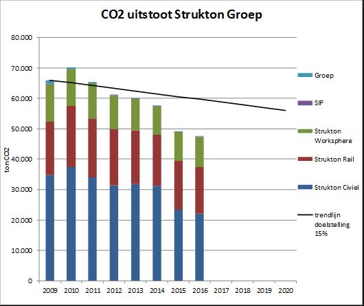 MVO maatregelen Nu: CO2 ladder doelstelling jaarlijkse reductie van 2% Inkoop groene stroom 100% Aangescherpt leasebeleid 99 gr CO2/km Stimuleren video overleg Reductie energie verbruik eigen