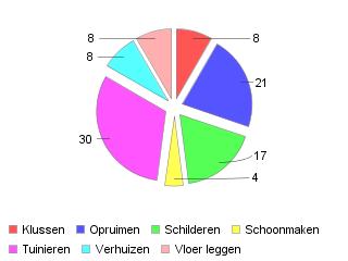 Ook de trajectgroepen die zich langer voor een praktisch project inzetten, zorgen voor dit verschil in groepen t.o.v. projecten.