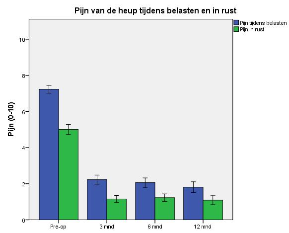 Voor de operatie geven mensen aan zich meestal bewust te zijn van hun heup, terwijl het 3 maanden tot een jaar na operatie verschoven is naar zelden of bijna nooit.