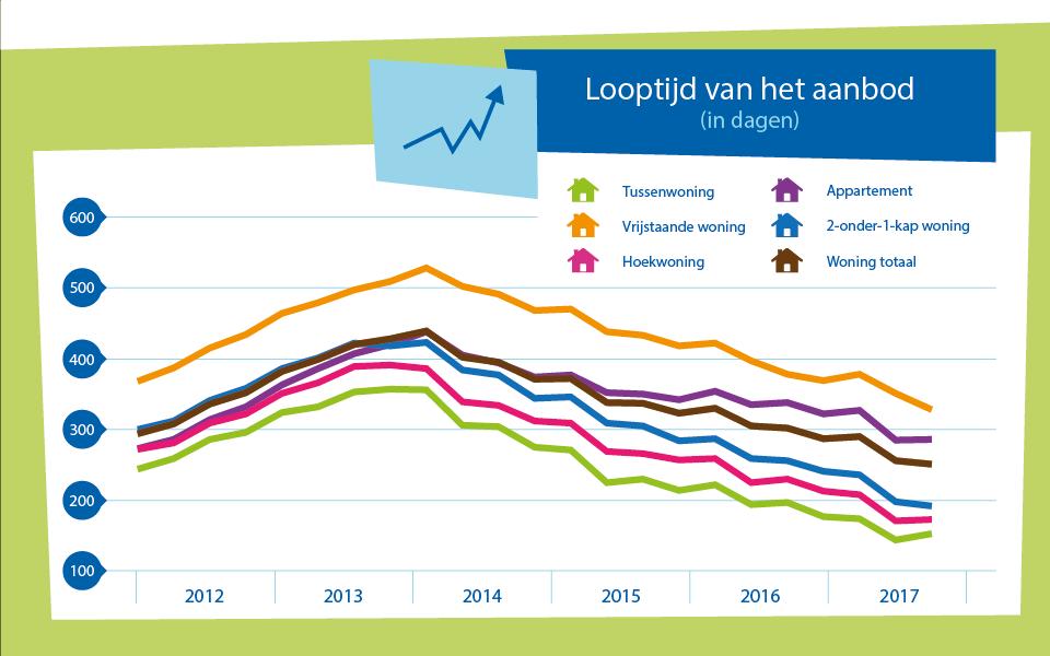Te koop staande woning staat gemiddeld ruim acht maanden te koop De looptijd van de gemiddelde woning in het aanbod is in het 3 de kwartaal 2017 uitgekomen op 251 dagen (ofwel ruim 8 maanden).