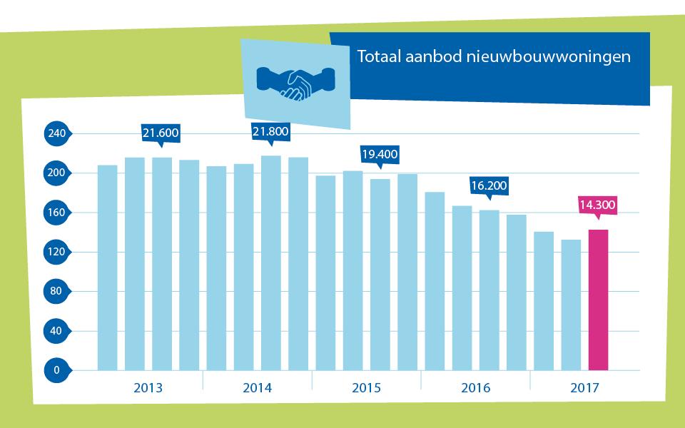 000 nieuwbouwwoningen in verkoop gekomen bij NVM-makelaars, een record sinds de crisis. Voor de totale markt is dit circa 46.000 nieuwbouwwoningen. Het grote aanbod aan nieuwe projecten zorgt ervoor dat het totale aanbod aan nieuwbouwwoningen niet meer daalt, weet de NVM-voorzitter.