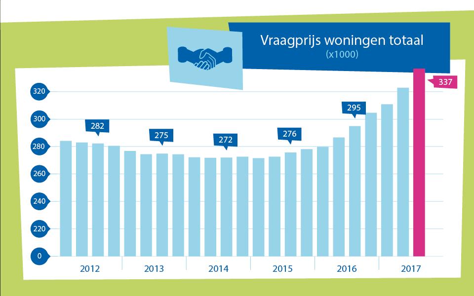 Vraagprijzen de koop staande woningen stijgen, en steeds sneller De vraagprijs van de gemiddeld te koop staande woning stijgt, en stijgt ook steeds sneller.