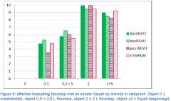 Toevoeging van Squall Toevoeging Squall aan glyfosaat PPO veldproef (toevoeging 1 ltr Squall, 110-03; 400 ltr/ha) - Hechting druppels -
