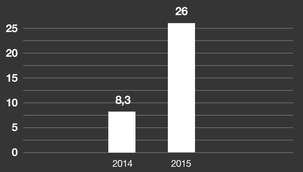 Meer dan verdrievoudigd in 2015 In 2015 werd in Amsterdam 26 miljoen euro via crowdfunding opgehaald.