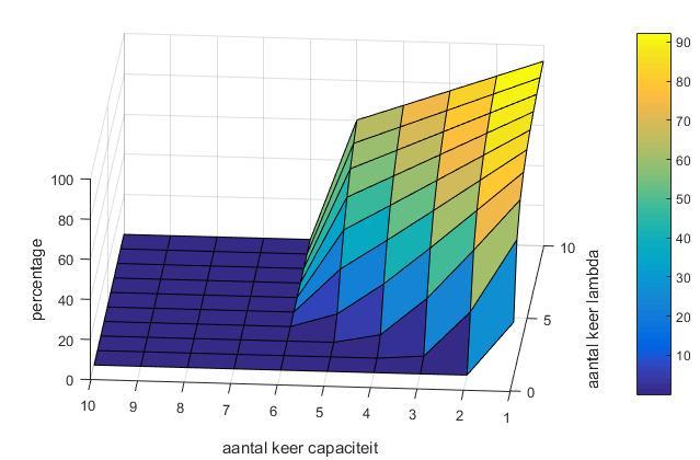 het verhogen van λ en capaciteiten In figuur 10