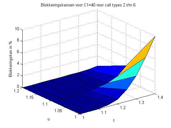 type 1 Figuur 21: Blokkeringskansen in % voor 