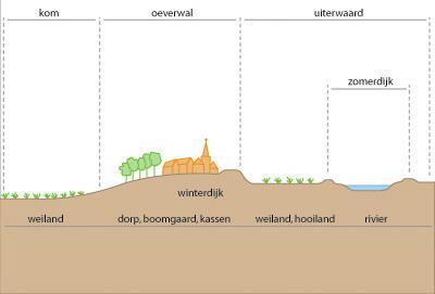 De rivierbedding is de bodem van een rivier. Bij de oeverwallen wordt zand afgelegd en in de komgrond komt klei (natuurlijk alleen wanneer de rivier over de oeverwal stroomt).