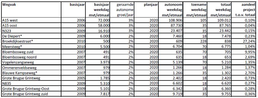 3 Alternatief 1: variant Lingelandschap Verkeersafwikkeling Verkeersverdeling Op basis van best practice