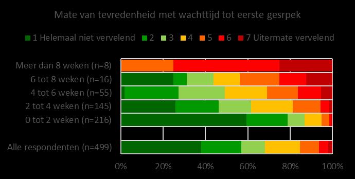 Wachttijden in de ziekenhuiszorg Actieve informatiezoekers zijn veeleisender met betrekking tot wachttijden In het onderzoek hebben we een aantal vragen gesteld over informatiebehoefte (zie ook