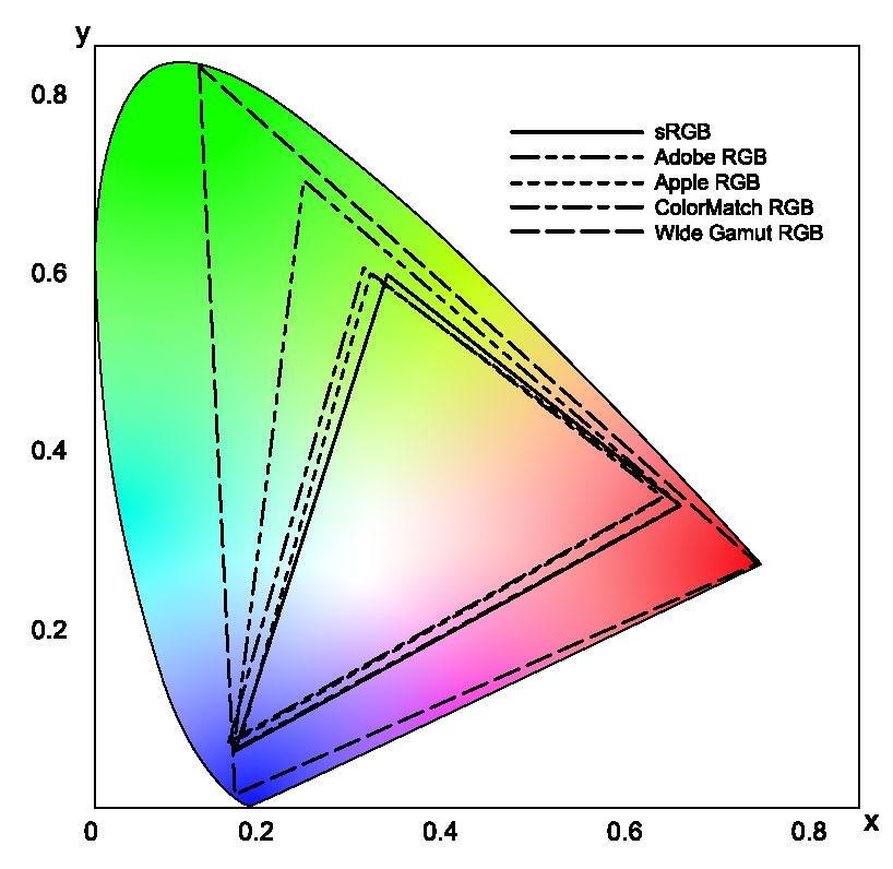 Kleurruimte Een kleurruimte is een reproduceerbare kleurenreeks (kenmerken van een kleurenspectrum). DPP ondersteunt de onderstaande vijf soorten kleurruimten. srgb: Standaardkleurruimte voor Windows.